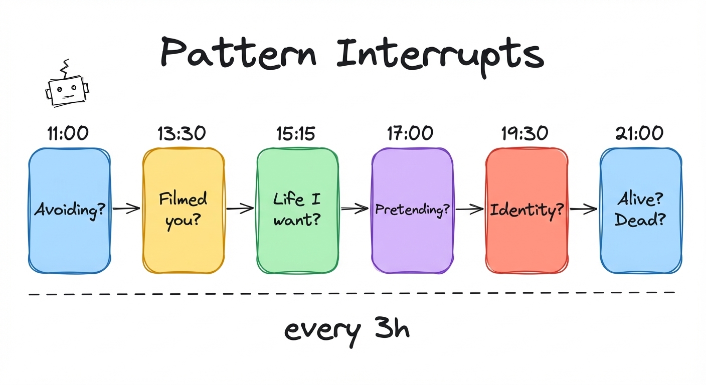 Pattern Interrupts: 6 questions throughout the day, every 3 hours