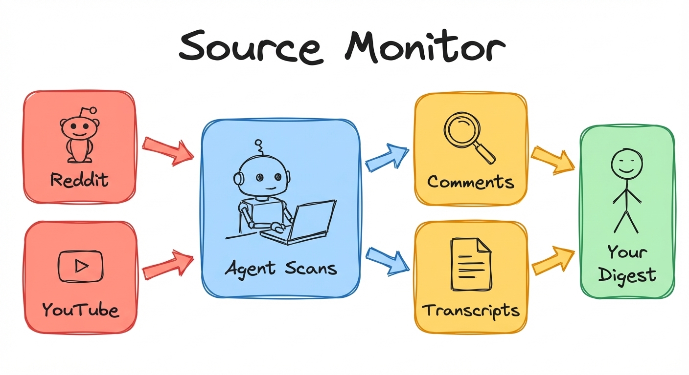 Source Monitor flow: Reddit and YouTube feed into agent, agent extracts comments and transcripts, outputs your personalized digest
