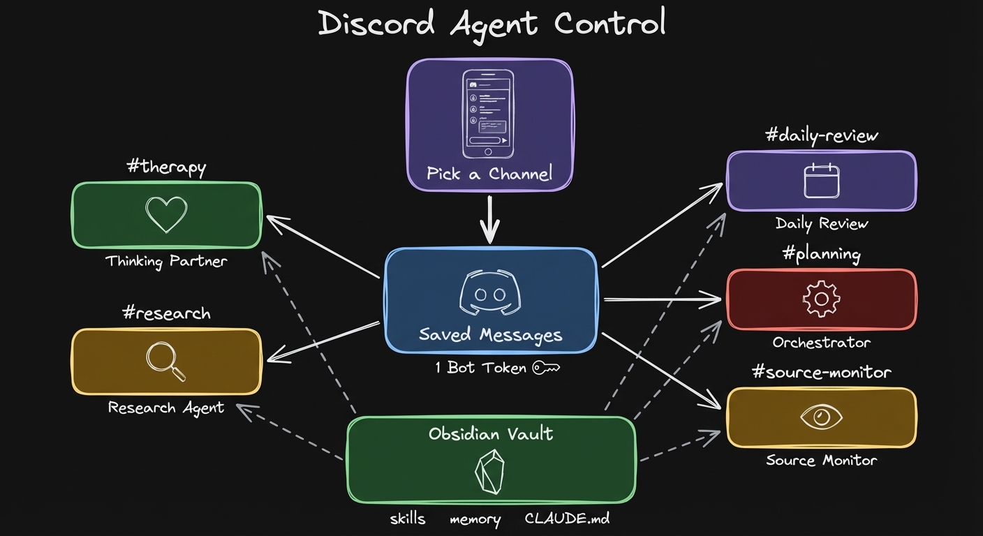5 agents, 5 Discord channels, 1 Obsidian vault diagram