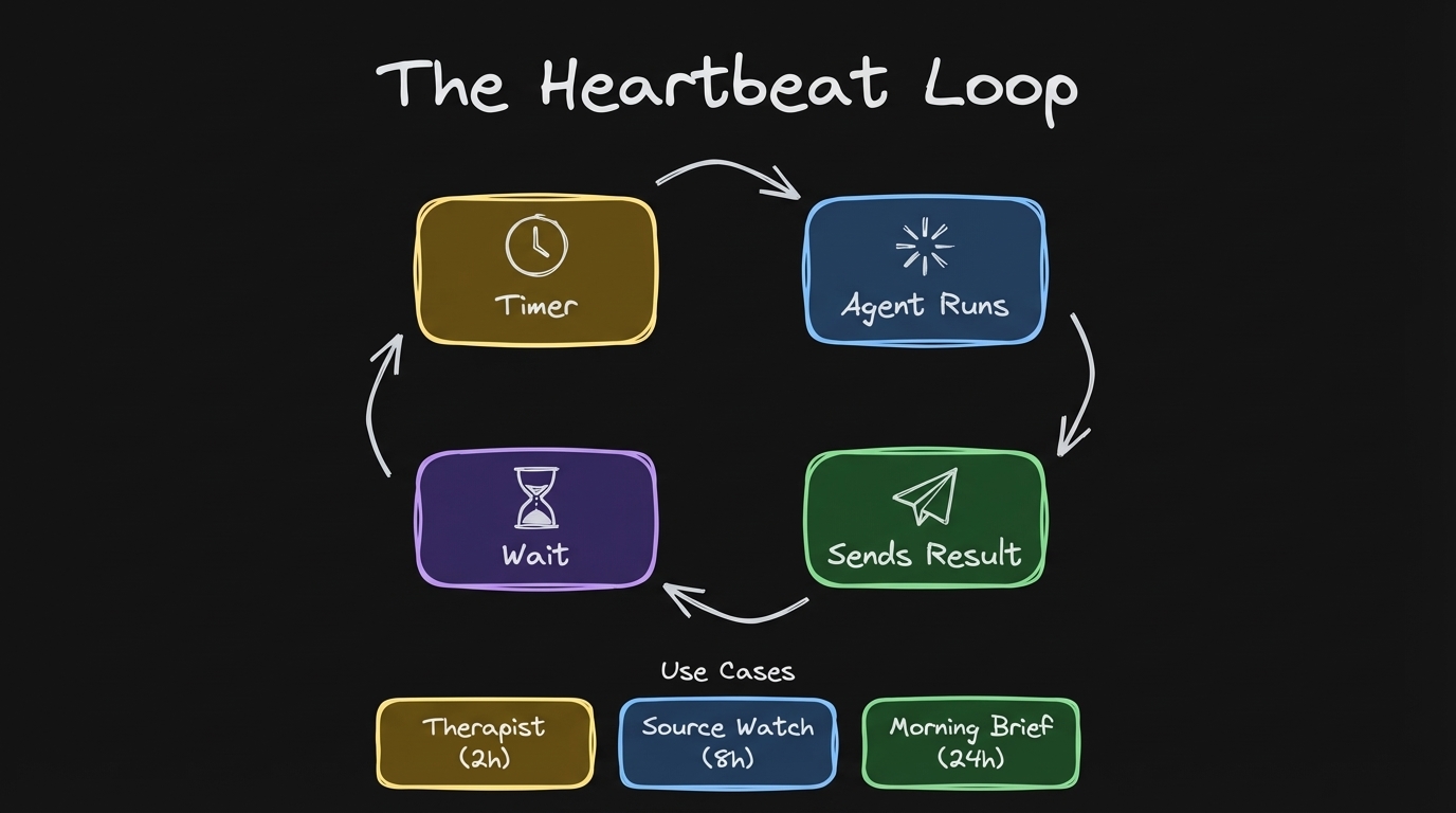 The heartbeat loop: timer, agent runs, sends result, wait, repeat