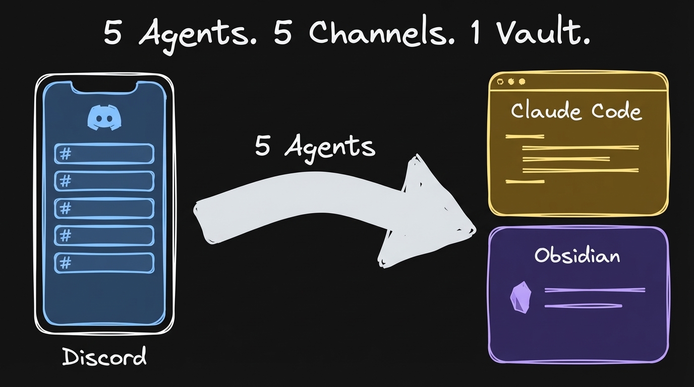 5 Agents. 5 Channels. 1 Vault. Phone with Discord channels pointing to Claude Code and Obsidian