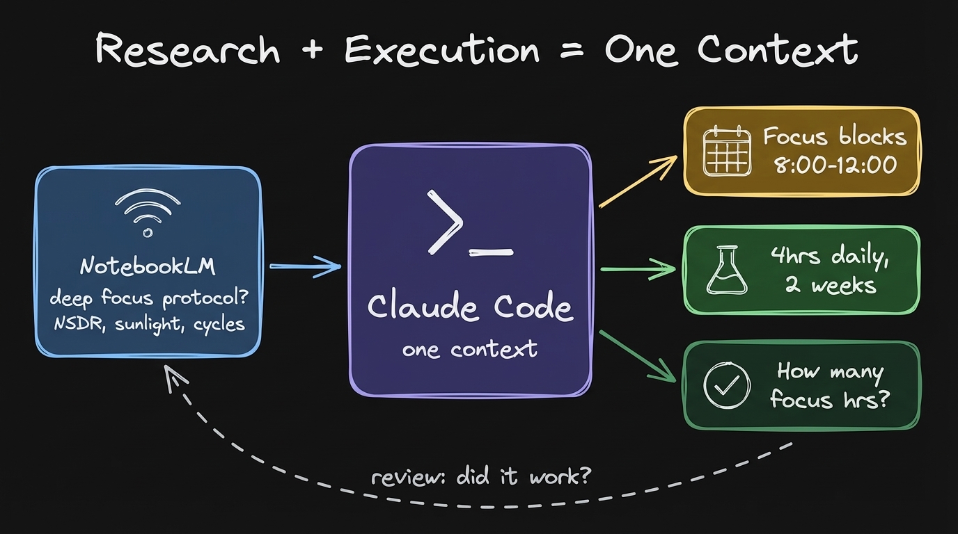 NotebookLM holds the research. Claude Code schedules focus blocks, creates experiments, reviews results. One context.