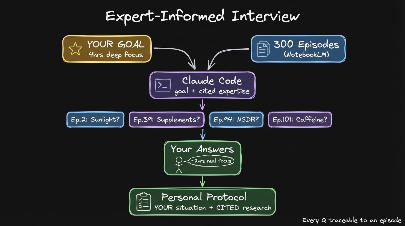 Your goal + 300 episodes go into Claude Code. It generates interview questions cited to specific episodes. You answer. You get a personal protocol.