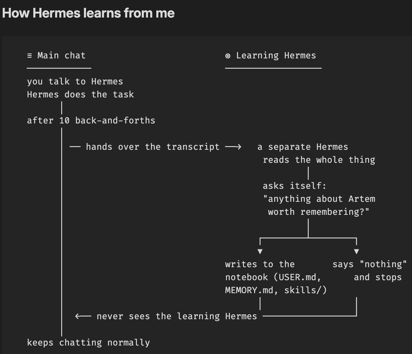 Inside one cycle. The main chat hands the transcript to a separate Hermes. That Hermes reads, decides, writes (or stops). The main chat keeps going.