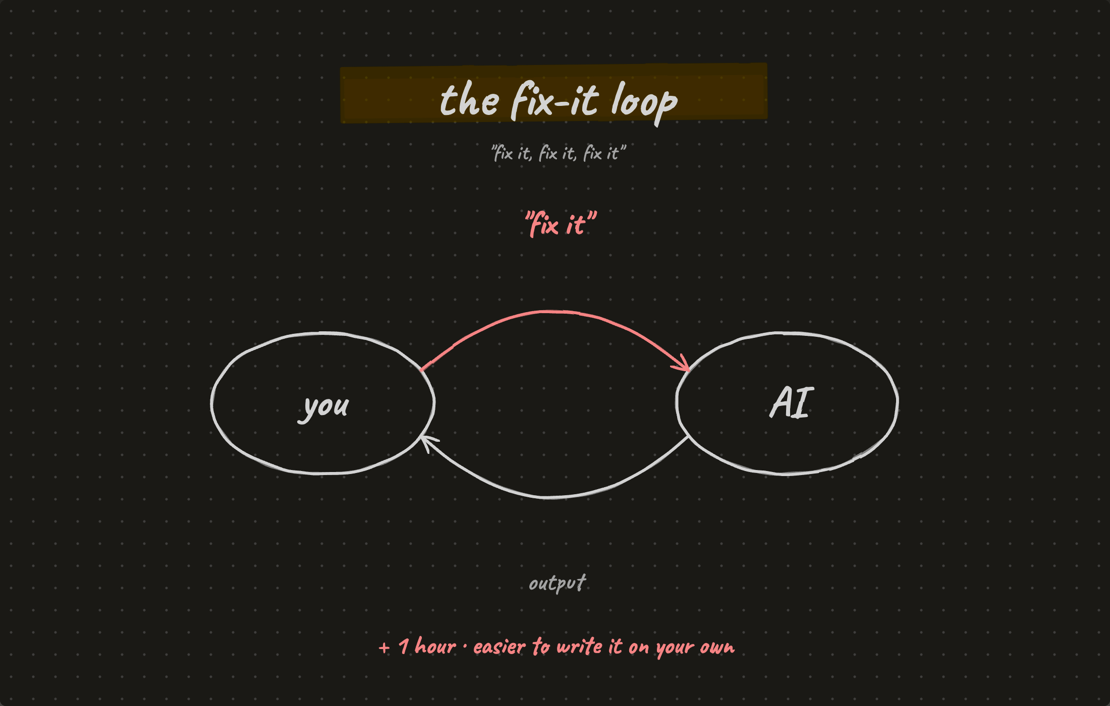 Loop: generate, tell it to fix, generate again, hour later you wrote it yourself