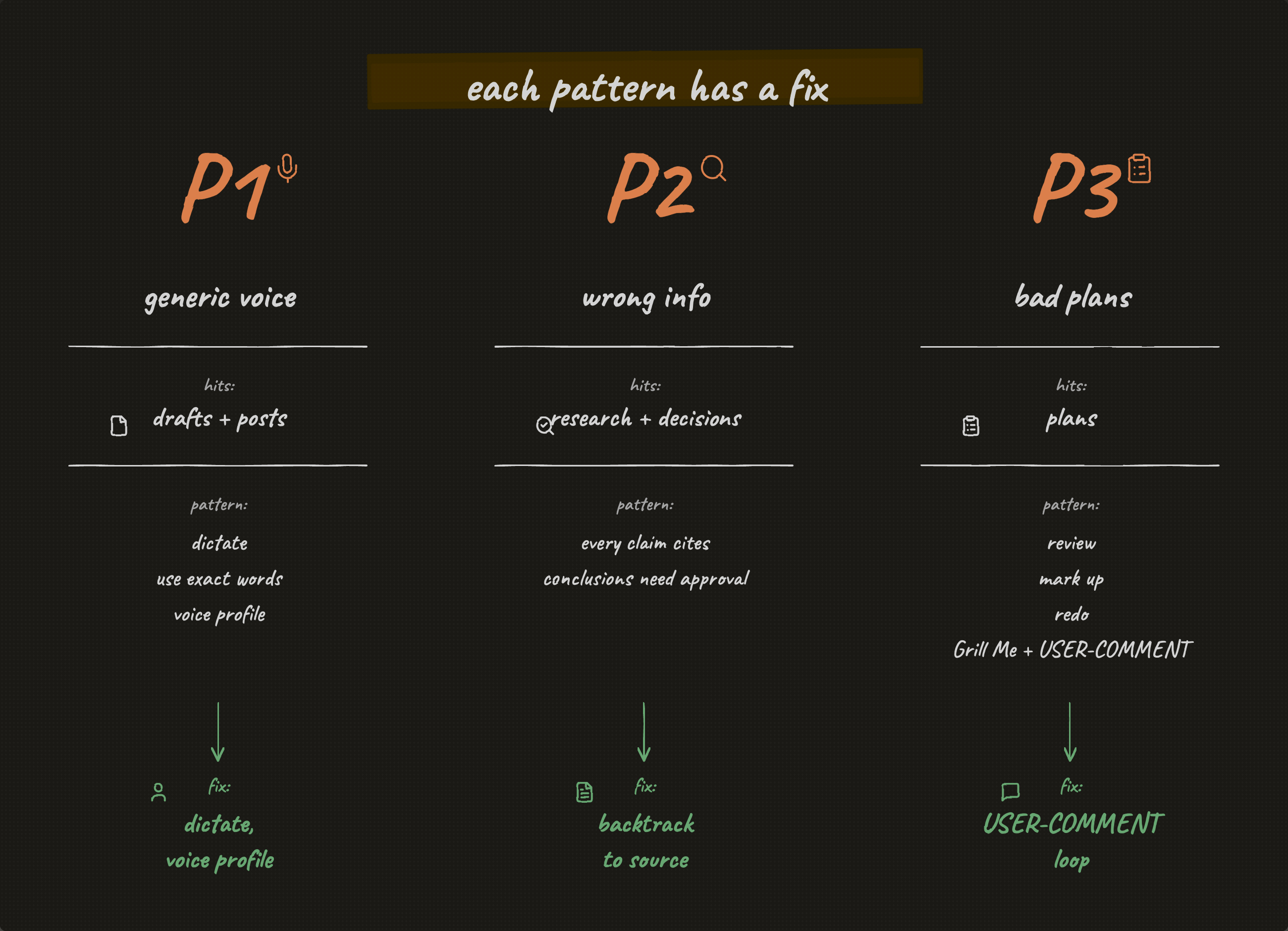 Three patterns mapped to three failure modes