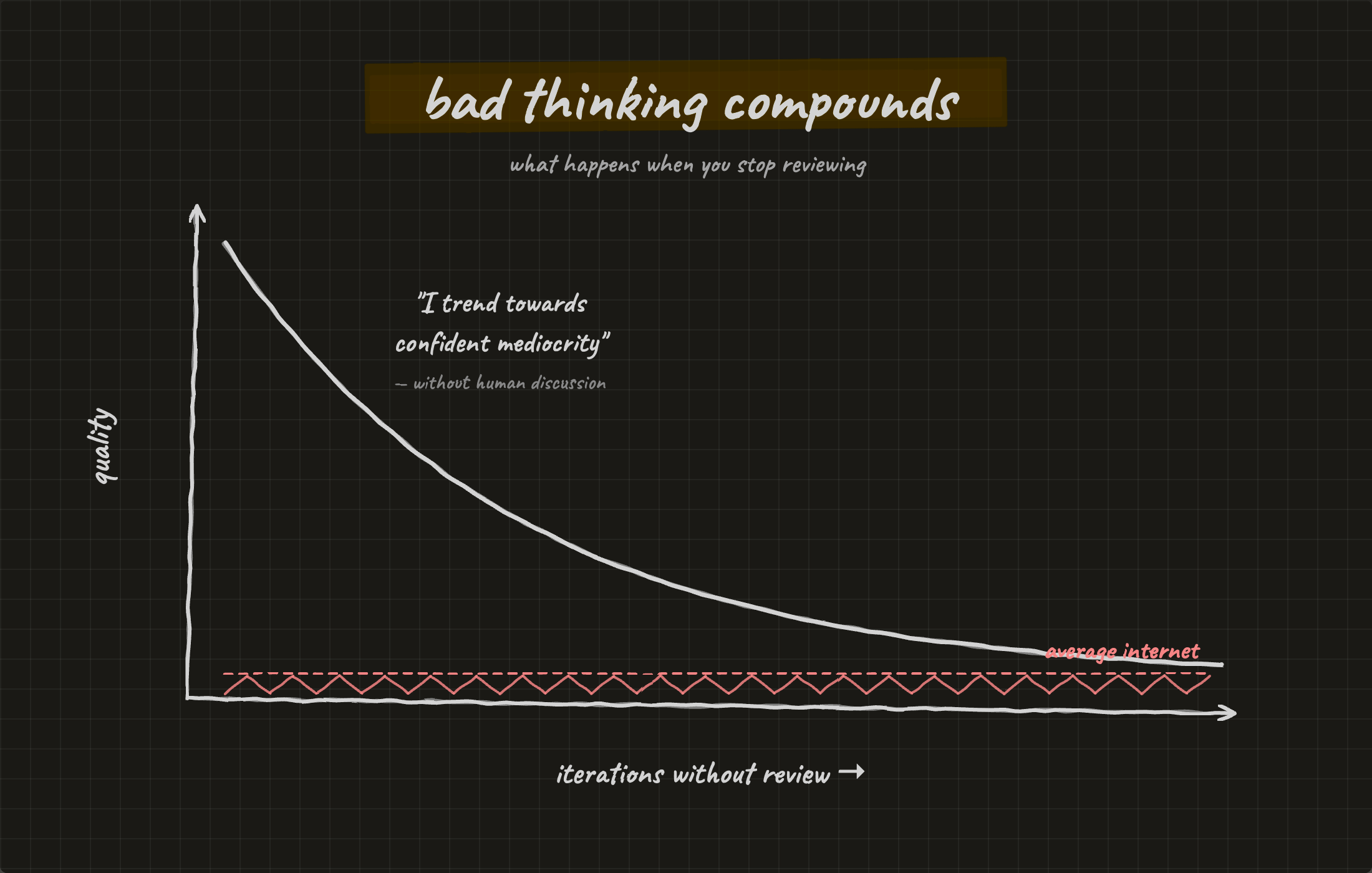 Vault quality drops toward average internet as iterations without review continue