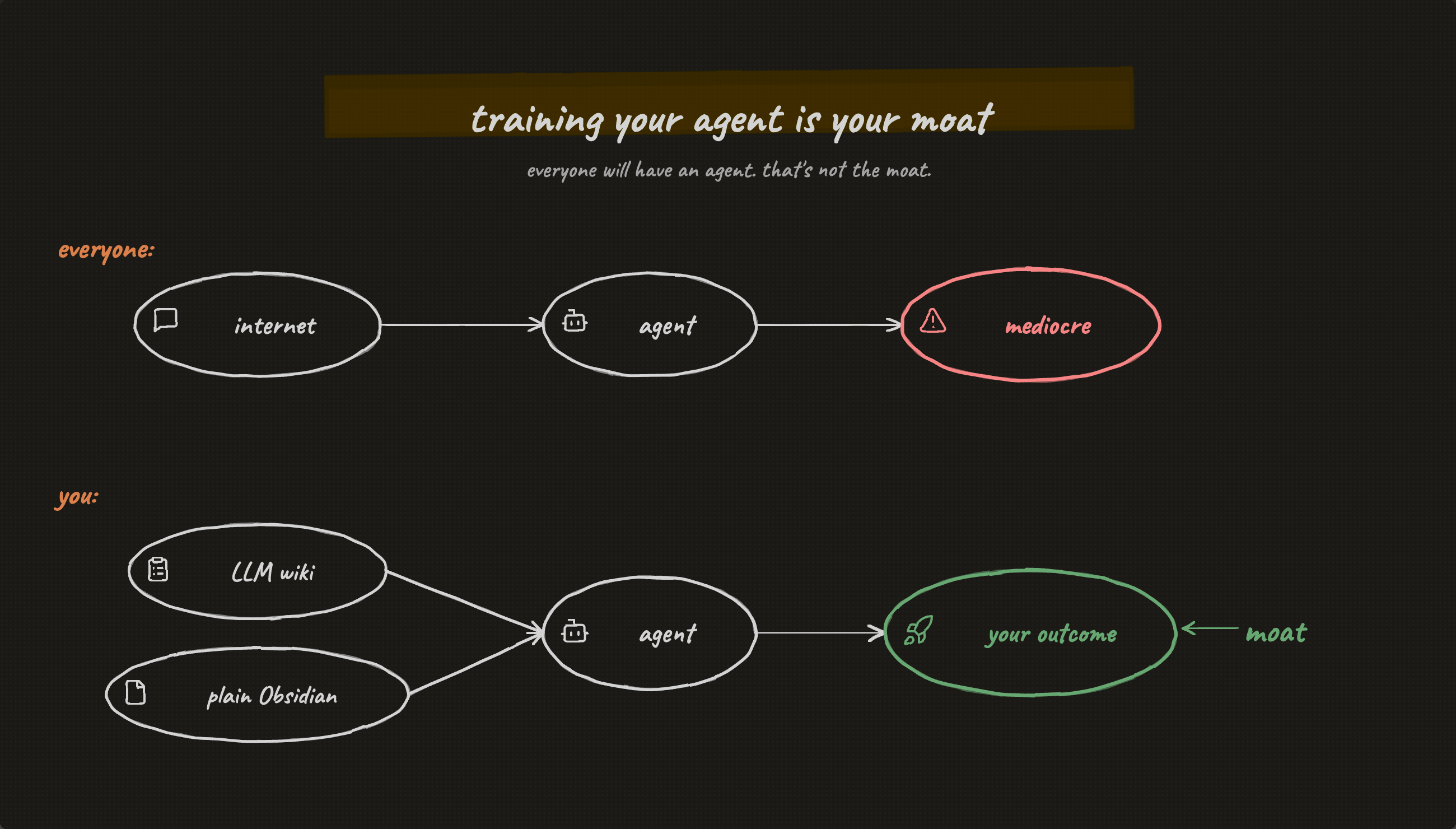 Everyone gets the same baseline AI from the internet. Your moat is what you train it on after that