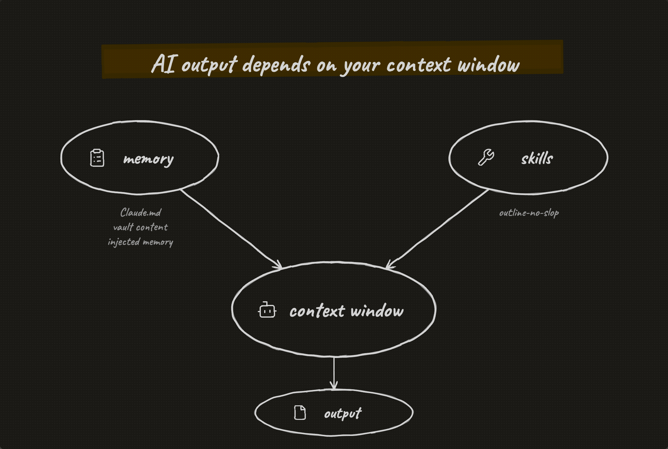 Two knobs to shape output: memory (CLAUDE.md and vault) and skills (reusable how-tos)
