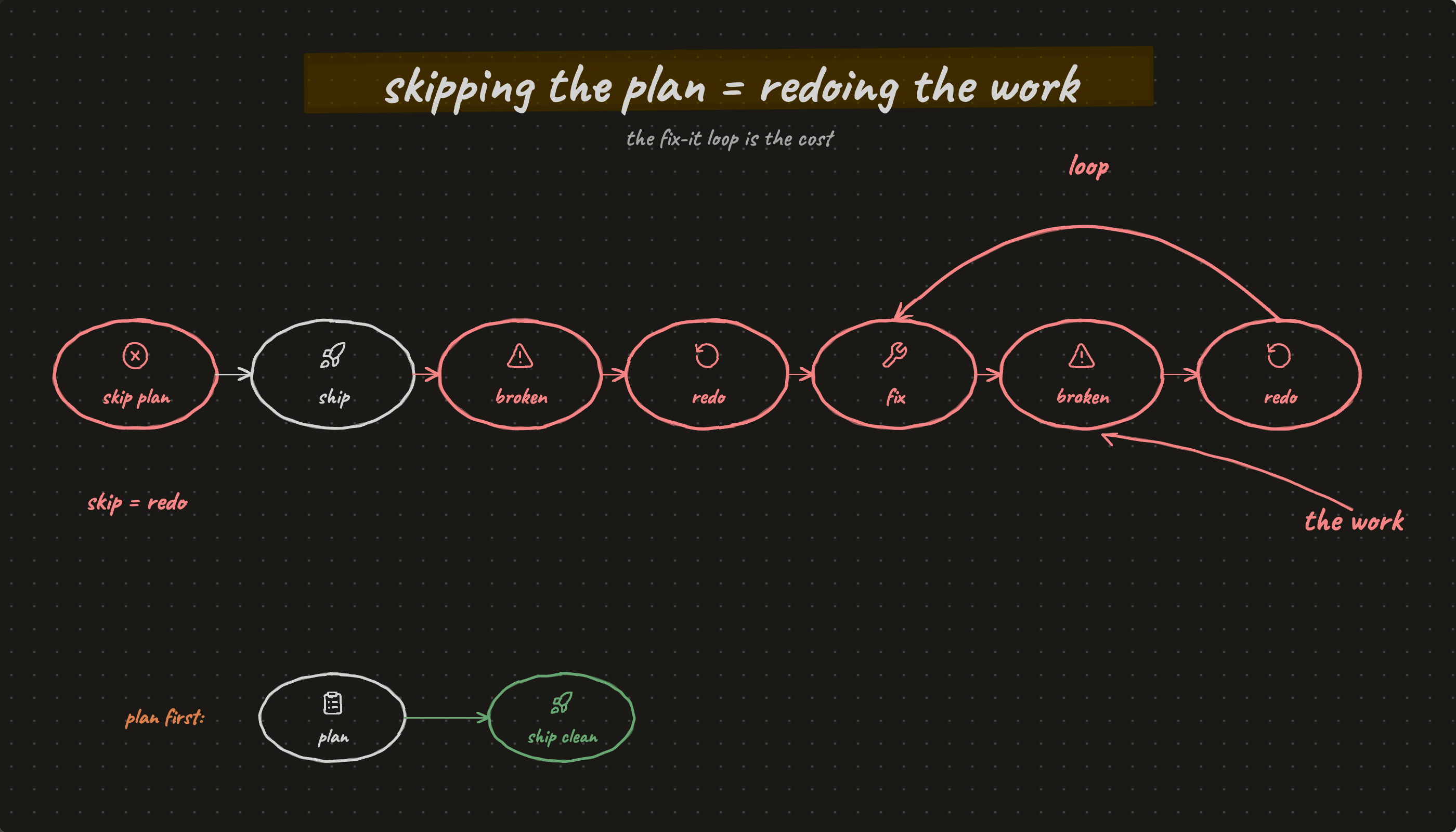 Skip the plan, accept everything, tell it to fix, lose energy, motivation, control