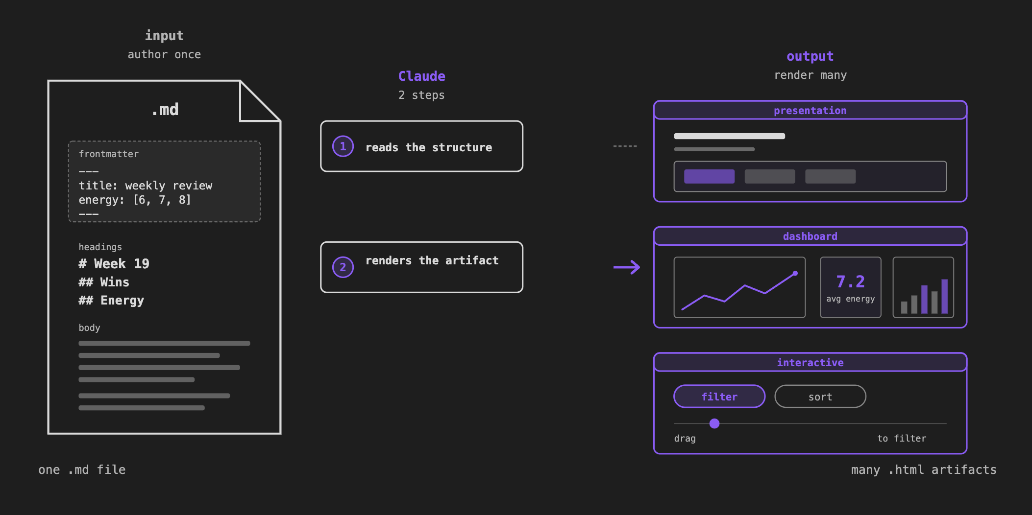 One markdown file in. Claude reads the structure and renders the artifact. Many HTML artifacts out: presentations, dashboards, interactive views.