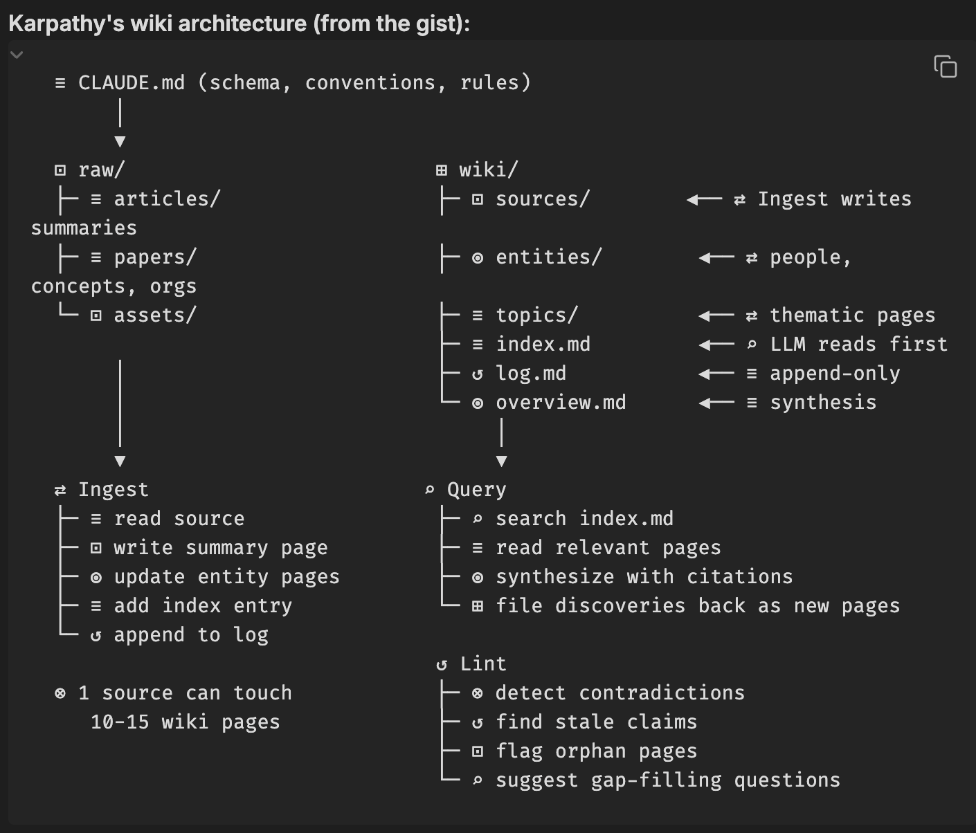 Karpathy's wiki architecture from the gist.