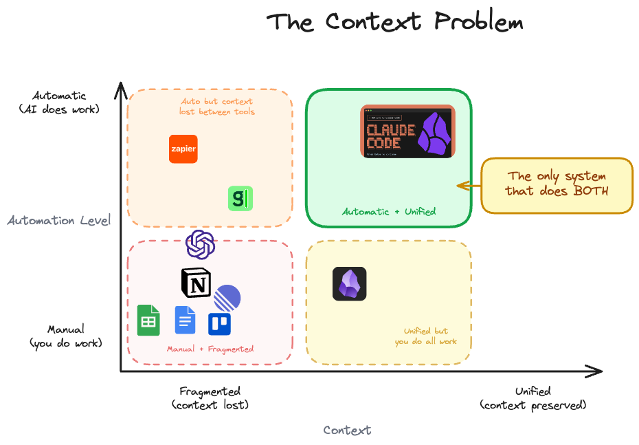 The Context Problem - 2x2 matrix