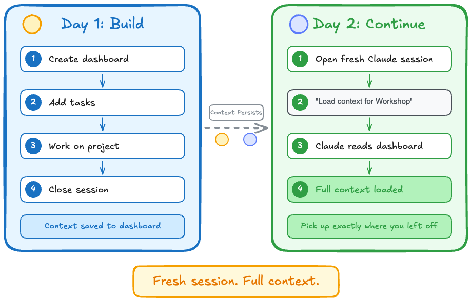 Day 1 to Day 2 context persistence