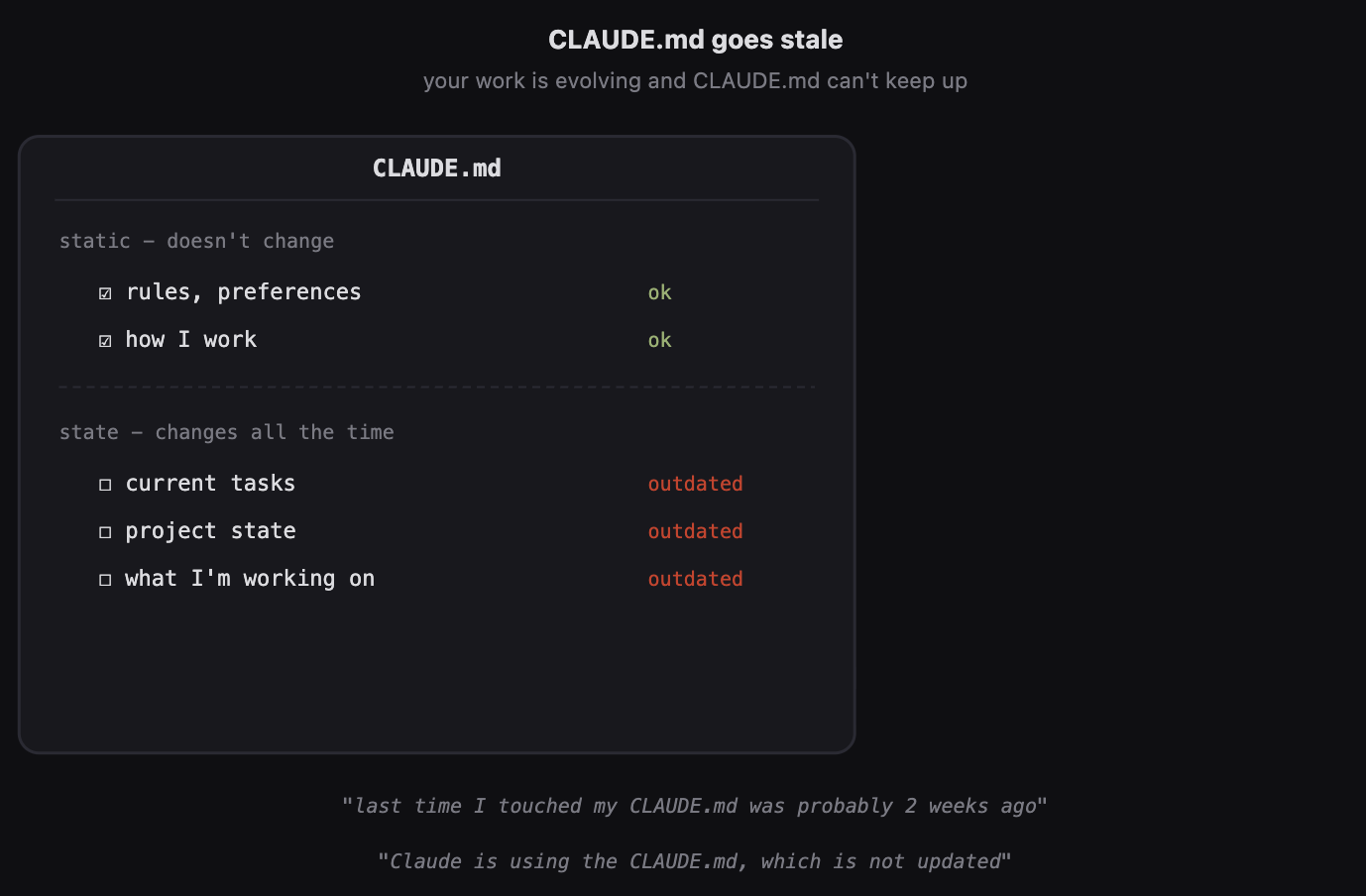 CLAUDE.md goes stale