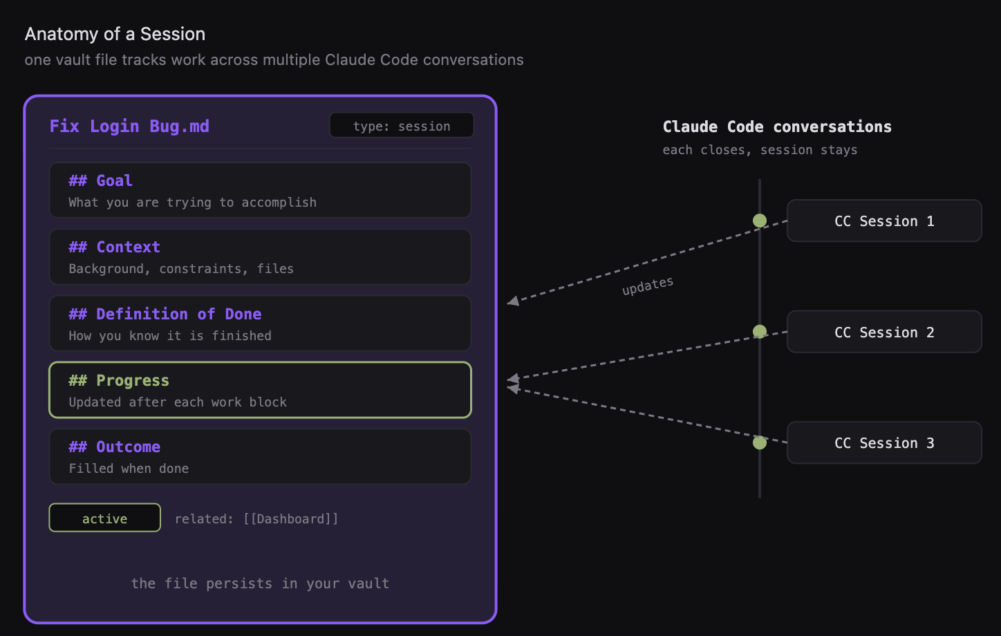 One session file in your vault tracks work across multiple Claude Code conversations