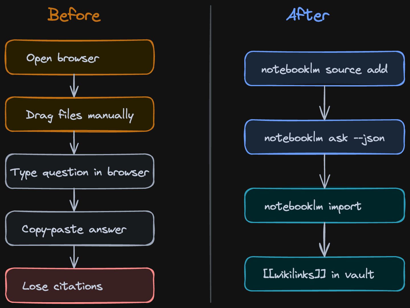 Before: 20 browser tabs, copy-paste, lost sources. After: one terminal command.