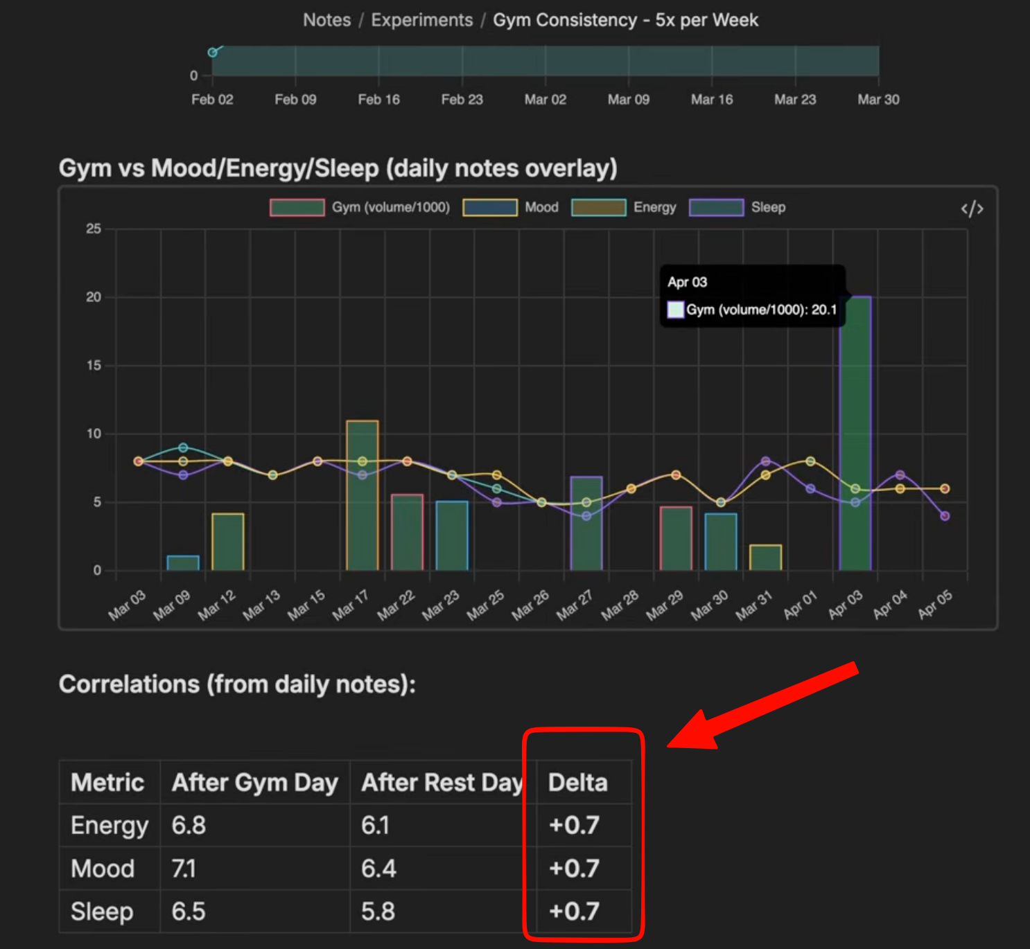 Rest day: energy 6.1, mood 6.4, sleep 5.8. Gym day: 6.8, 7.1, 6.5.