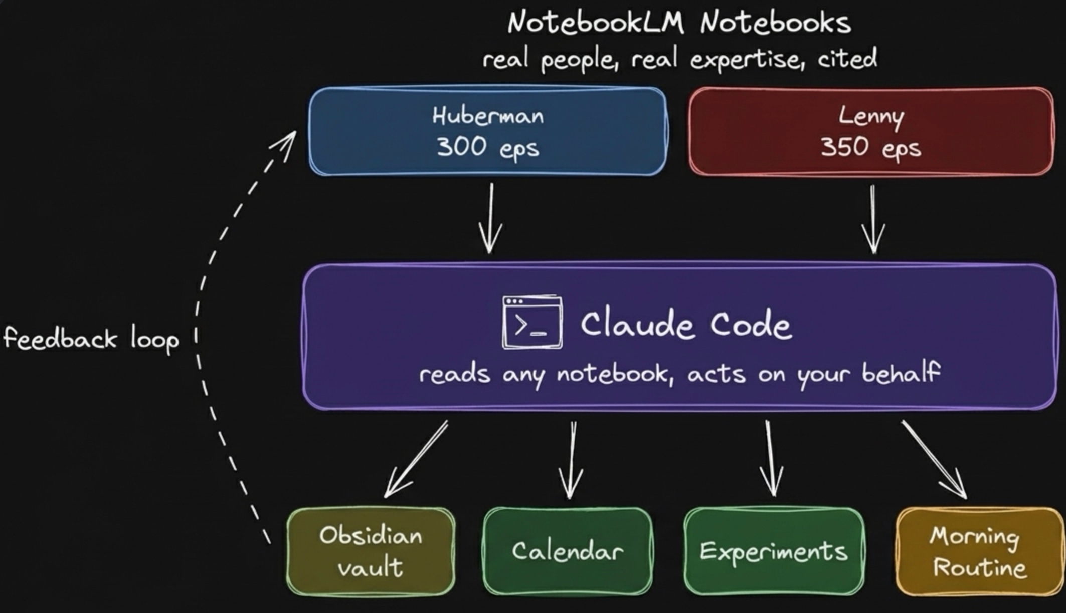 NotebookLM stores the domain knowledge of an expert. Claude Code reads it and helps you design experiments, track them in your morning routine, schedule them in your calendar, and keep track of how you feel.