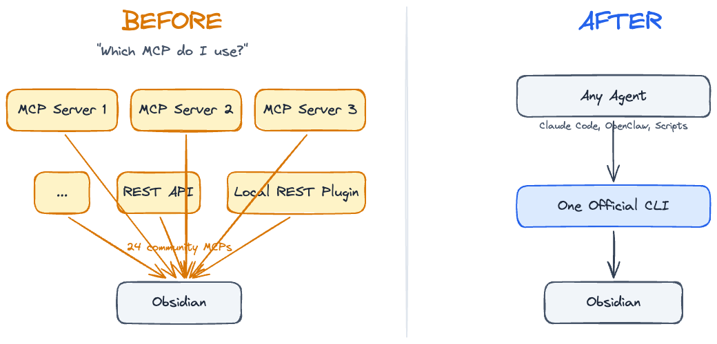 Before CLI: a mess of plugins, APIs, and workarounds