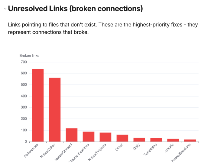 Broken links by folder - References and Notes had the most unresolved connections