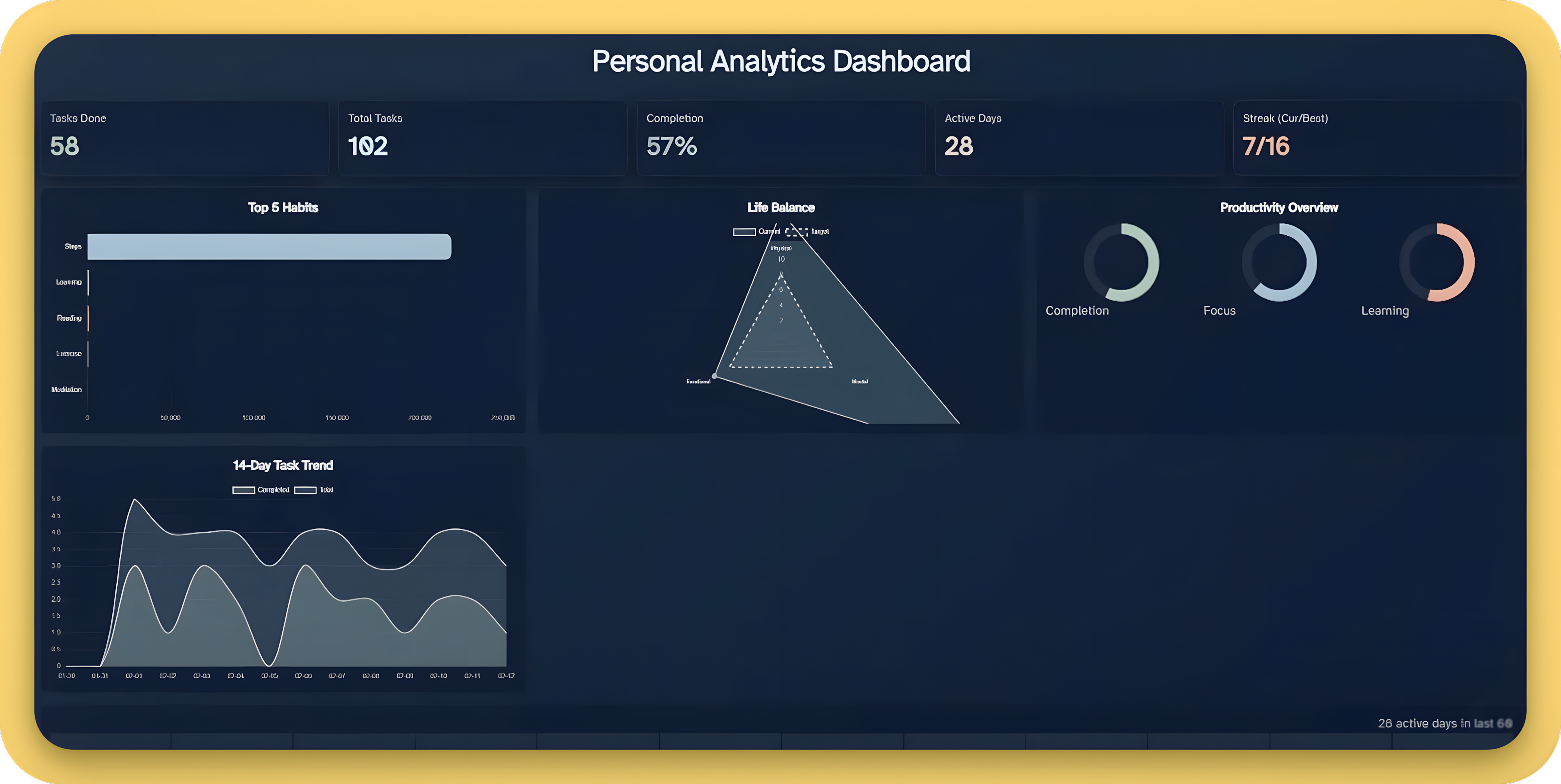 Personal dashboard in Obsidian with Dataview.js (credits: IversusAI)