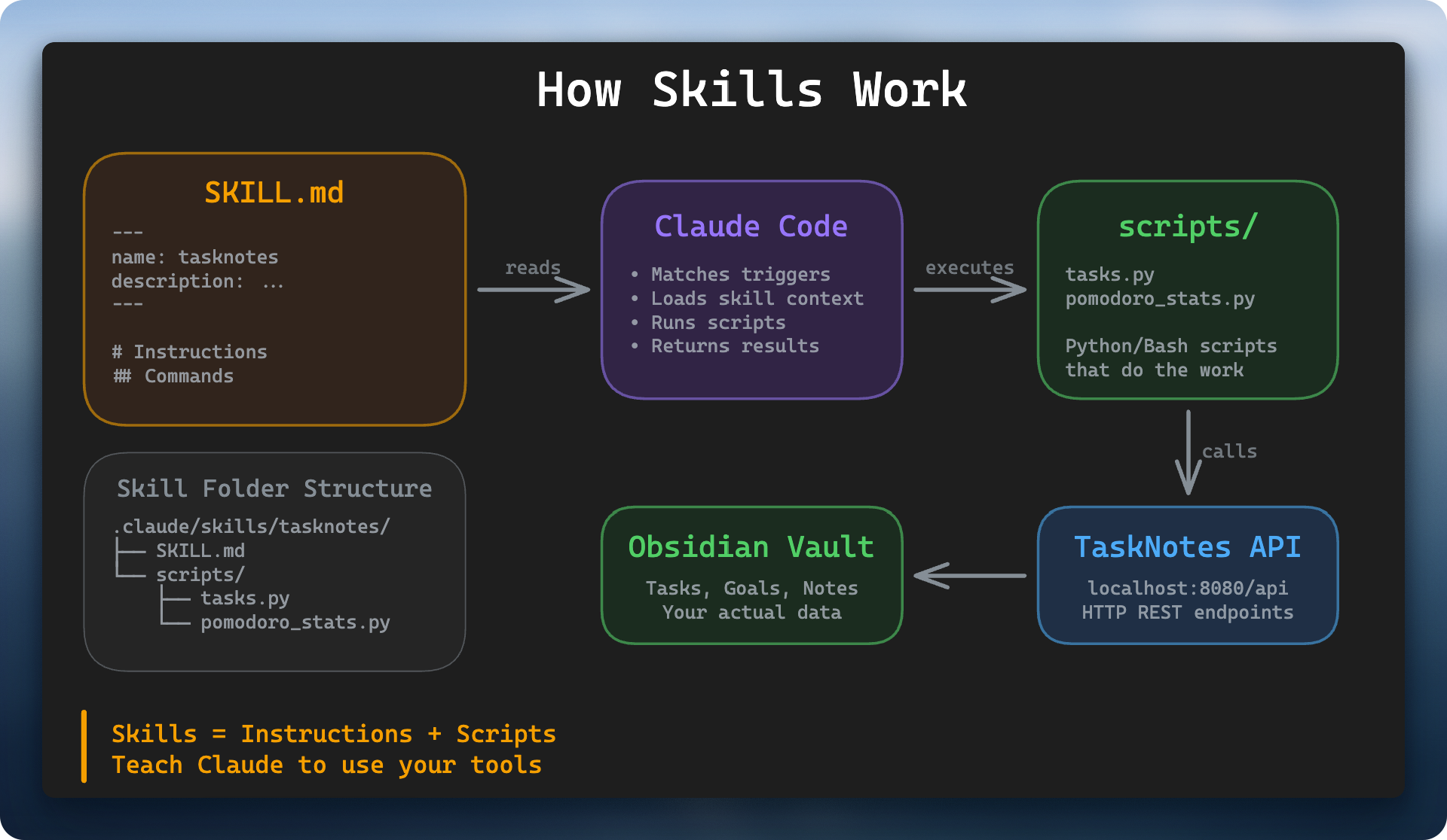 How Skills Work - architecture diagram