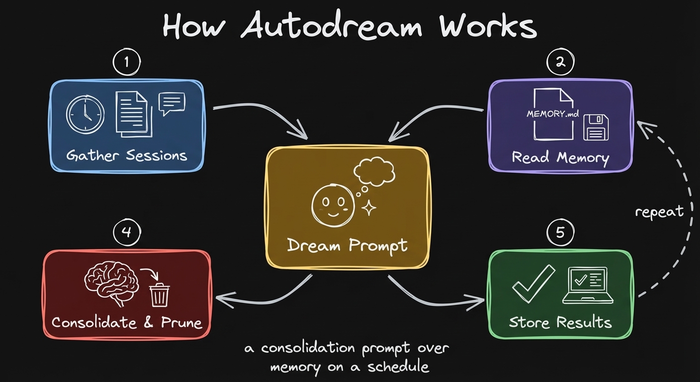 Auto-dream runs every 24 hours. Reads your sessions, consolidates memories, prunes stale ones.