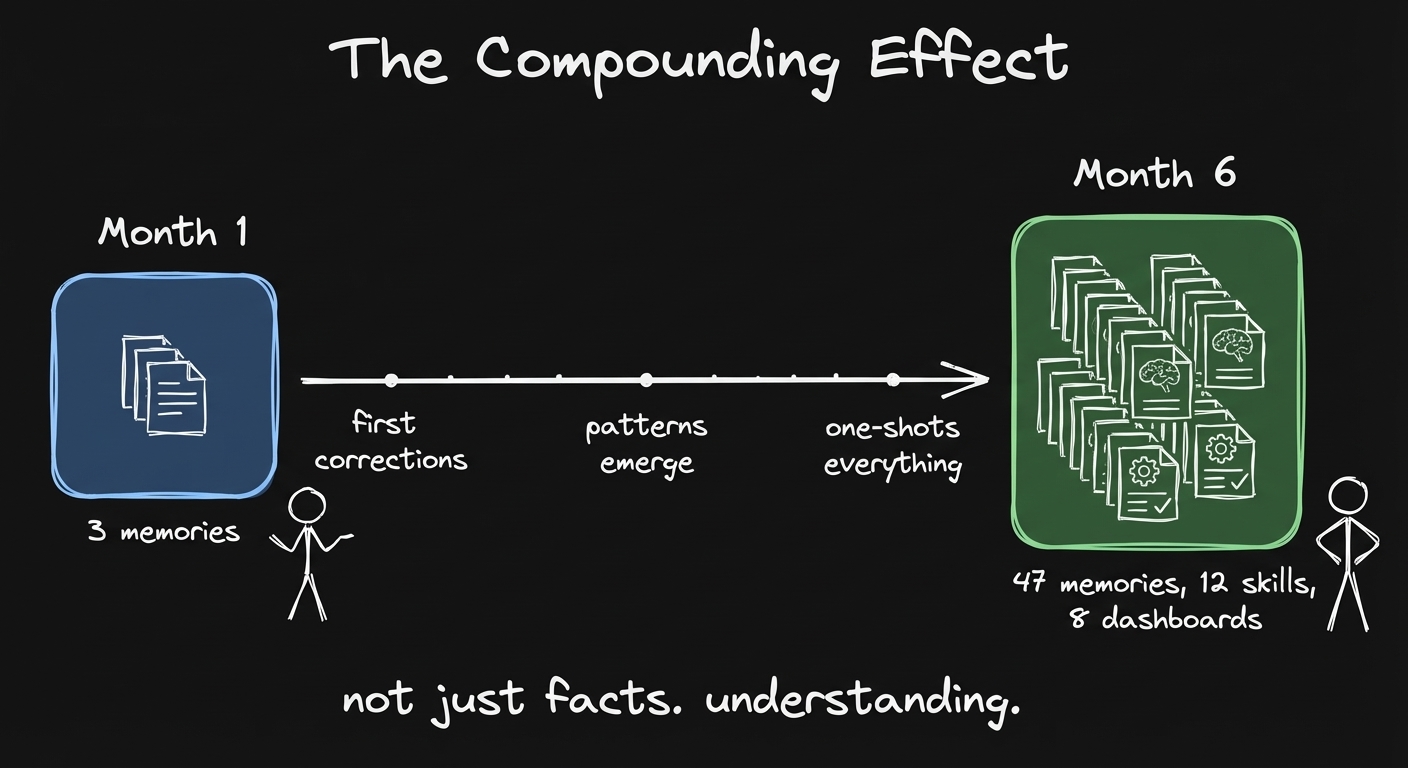 Month one: thin. A few memories. Month six: knows your patterns, decisions, what worked. Not just facts. Understanding.