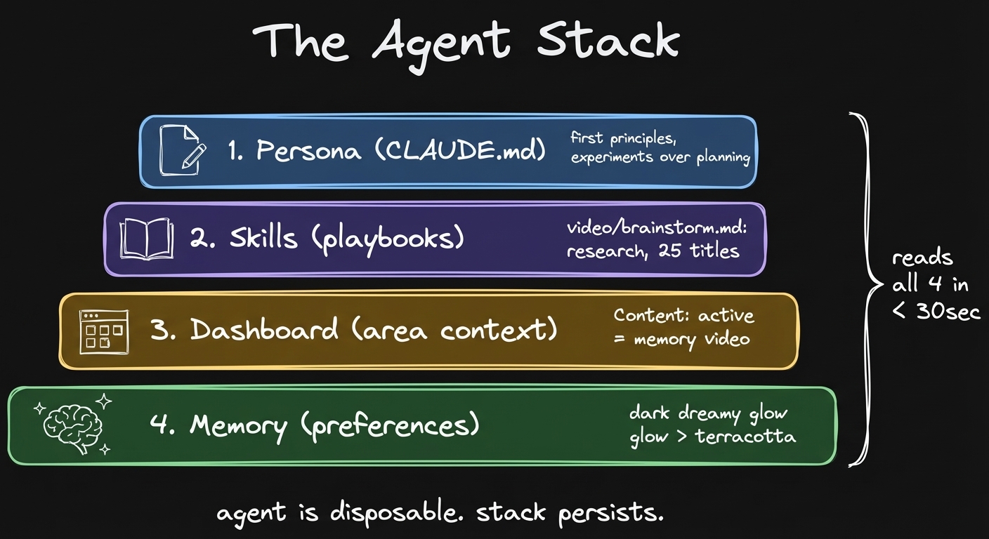 CLAUDE.md + skills + dashboards + memory. Any new agent reads all four and just works.