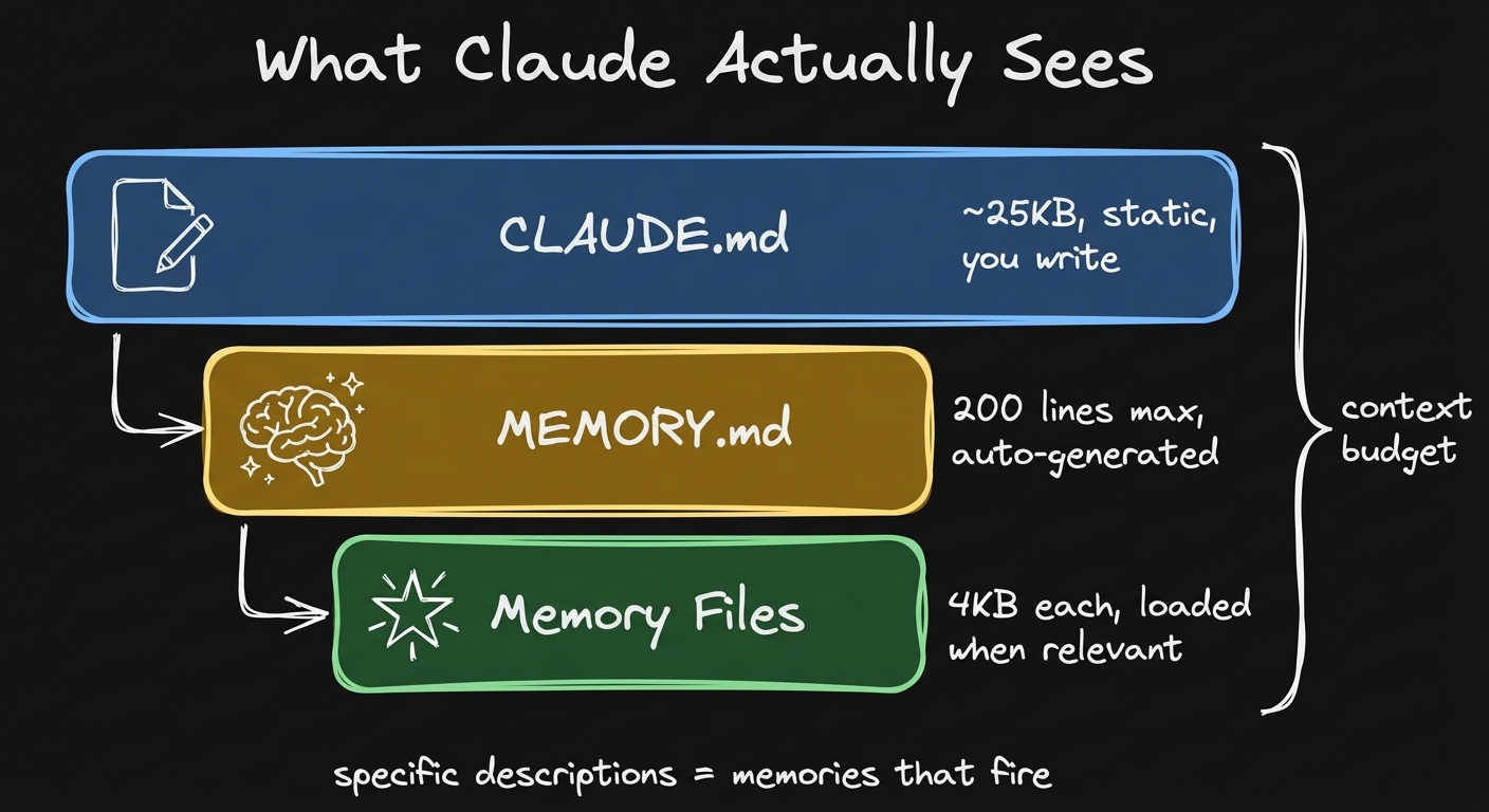 CLAUDE.md loads first, then MEMORY.md index, then individual memories are loaded on demand. You can see all of it.